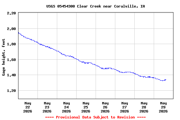 Graph of  Gage height, feet