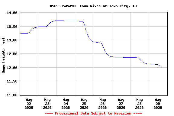 Graph of  Gage height, feet