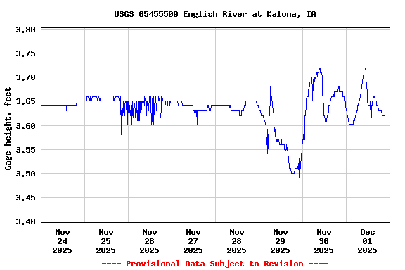 Graph of  Gage height, feet