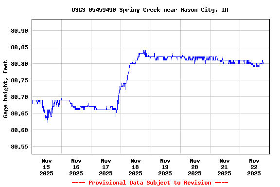 Graph of  Gage height, feet