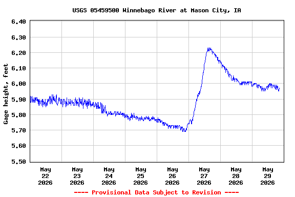 Graph of  Gage height, feet