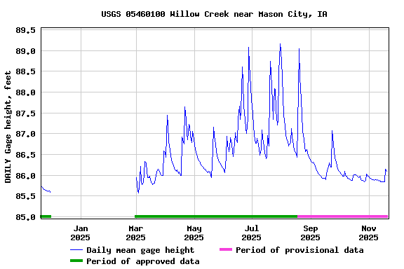 Graph of DAILY Gage height, feet
