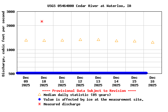 Graph of  Discharge, cubic feet per second