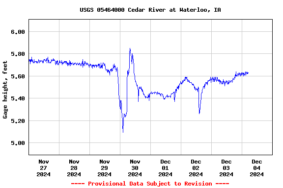 Graph of  Gage height, feet