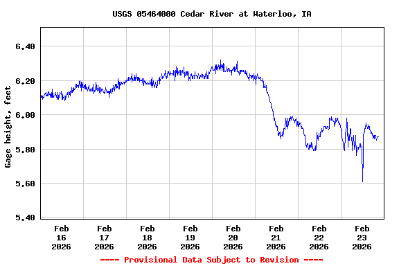 Graph of  Gage height, feet