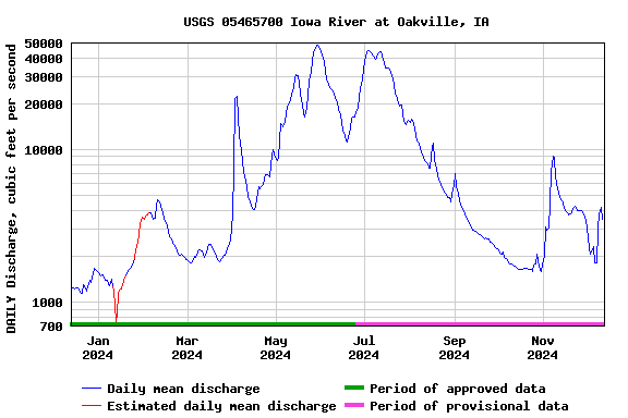 Graph of DAILY Discharge, cubic feet per second