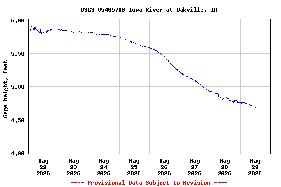 Graph of  Gage height, feet