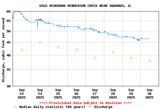 Graph of  Discharge, cubic feet per second