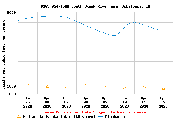 Graph of  Discharge, cubic feet per second