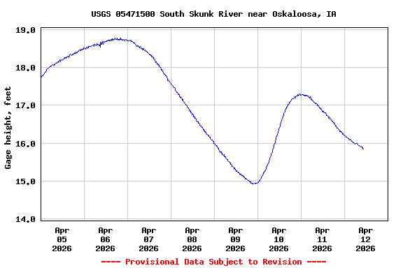 Graph of  Gage height, feet