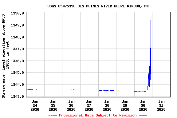 Graph of  Stream water level elevation above NAVD 1988, in feet