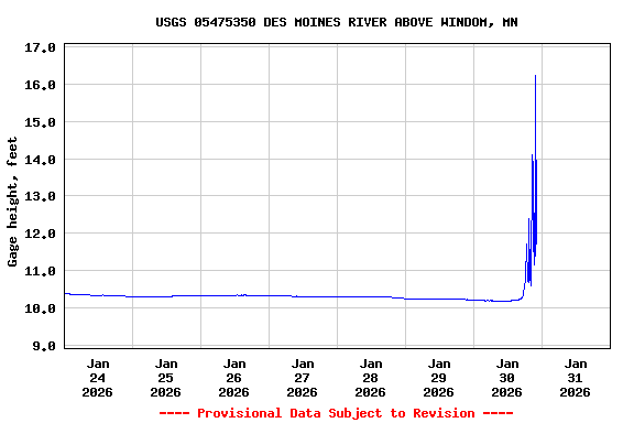 Graph of  Gage height, feet