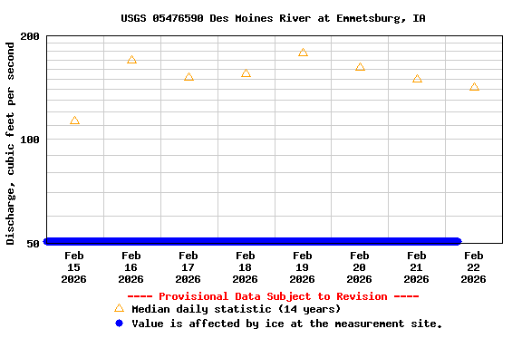 Graph of  Discharge, cubic feet per second