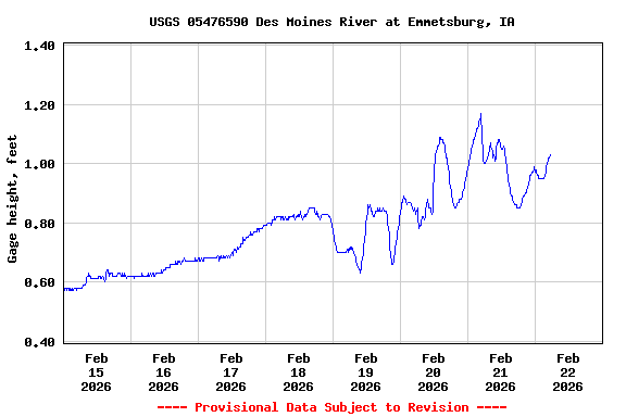 Graph of  Gage height, feet