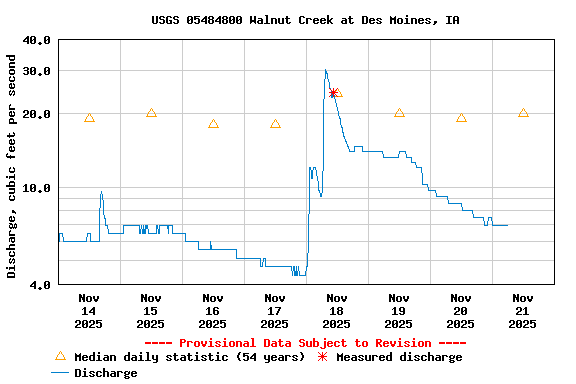 Graph of  Discharge, cubic feet per second