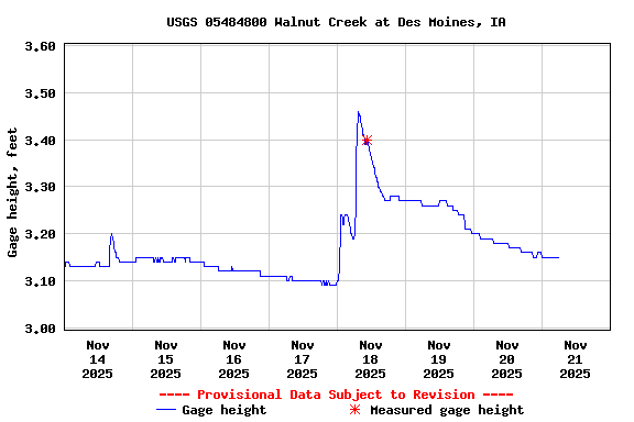Graph of  Gage height, feet