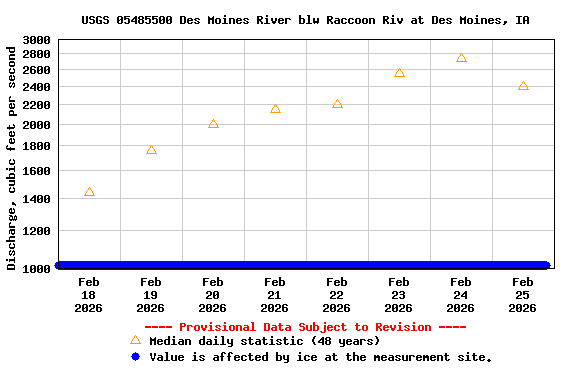 Graph of  Discharge, cubic feet per second
