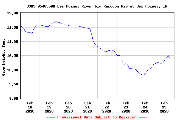 Graph of  Gage height, feet