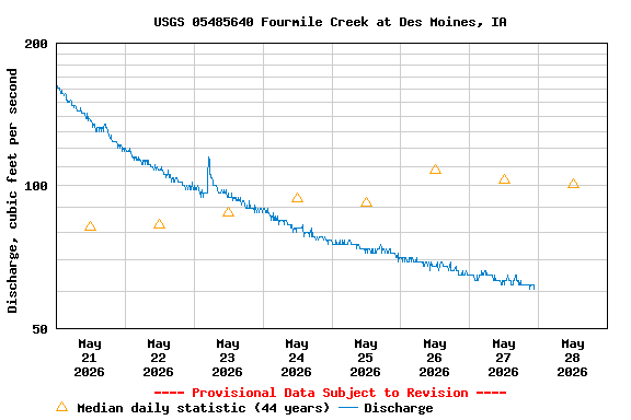 Graph of  Discharge, cubic feet per second