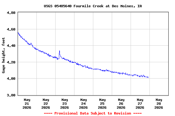 Graph of  Gage height, feet