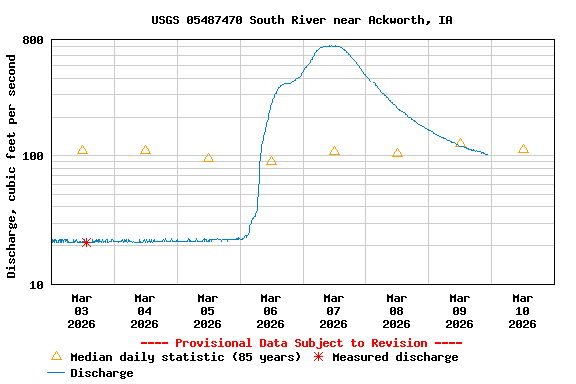 Graph of  Discharge, cubic feet per second