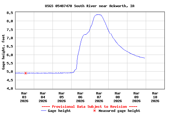 Graph of  Gage height, feet