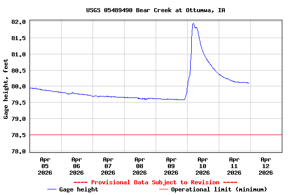 Graph of  Gage height, feet