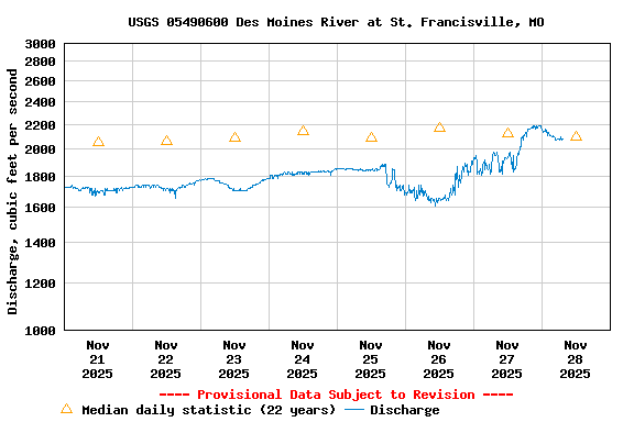 Graph of  Discharge, cubic feet per second