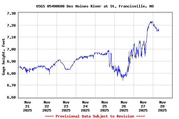 Graph of  Gage height, feet
