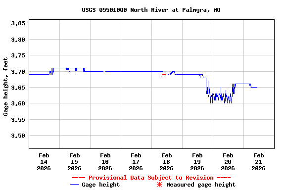Graph of  Gage height, feet