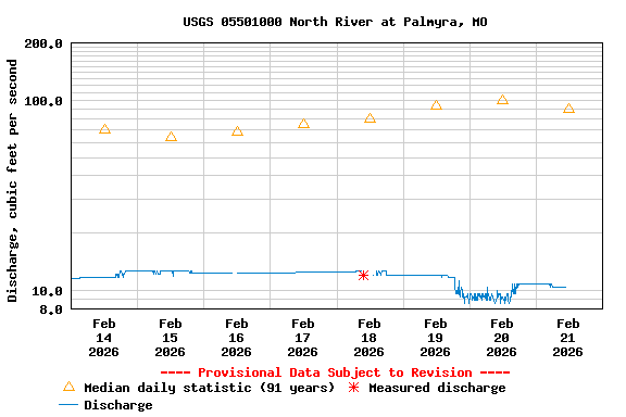 Graph of  Discharge, cubic feet per second