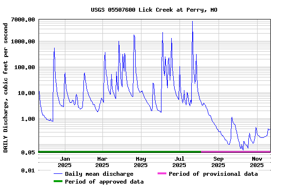 Graph of DAILY Discharge, cubic feet per second