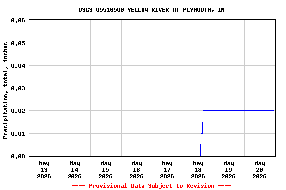 Graph of  Precipitation, total, inches