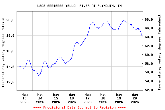 Graph of  Temperature, water, degrees Celsius