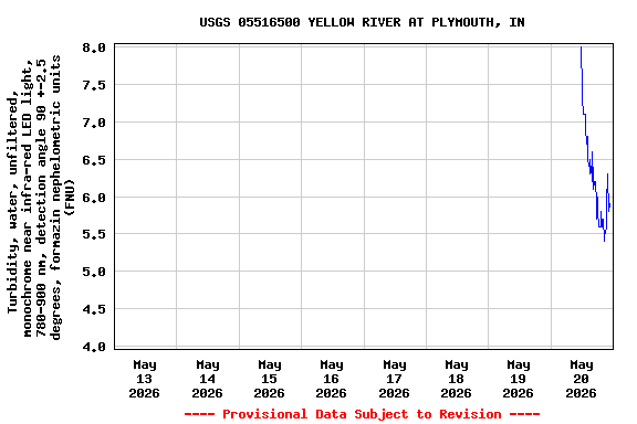 Graph of  Turbidity, water, unfiltered, monochrome near infra-red LED light, 780-900 nm, detection angle 90 +-2.5 degrees, formazin nephelometric units (FNU)