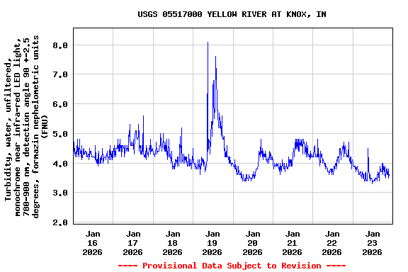 Graph of  Turbidity, water, unfiltered, monochrome near infra-red LED light, 780-900 nm, detection angle 90 +-2.5 degrees, formazin nephelometric units (FNU)