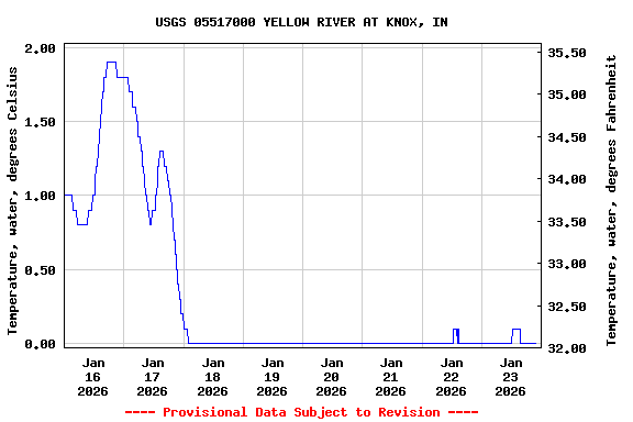 Graph of  Temperature, water, degrees Celsius