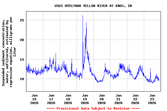 Graph of  Suspended sediment concentration, water, unfiltered, estimated by regression equation, milligrams per liter