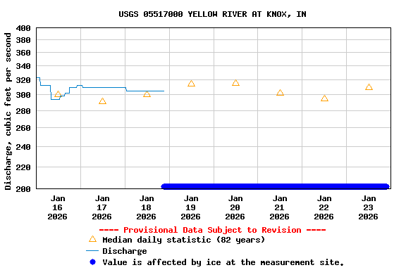Graph of  Discharge, cubic feet per second