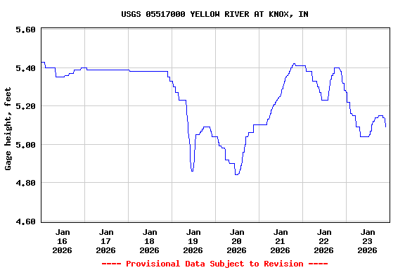 Graph of  Gage height, feet