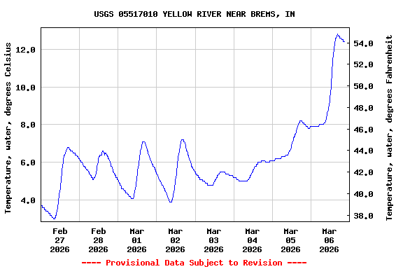 Graph of  Temperature, water, degrees Celsius