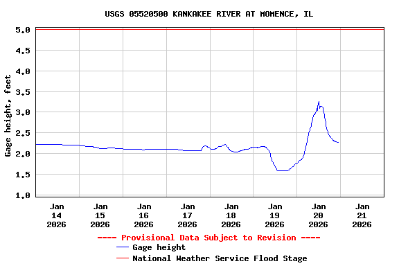 Graph of  Gage height, feet