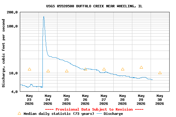 Graph of  Discharge, cubic feet per second