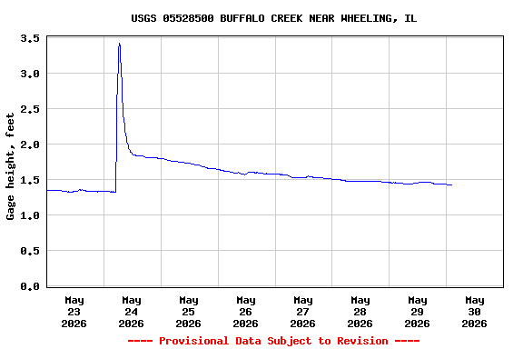 Graph of  Gage height, feet