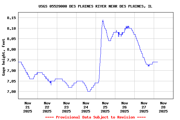 Graph of  Gage height, feet