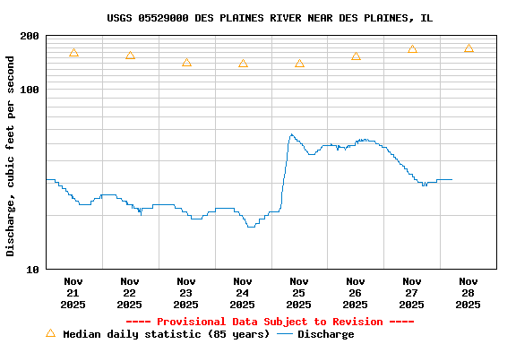 Graph of  Discharge, cubic feet per second