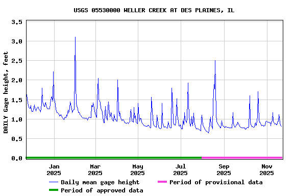 Graph of DAILY Gage height, feet
