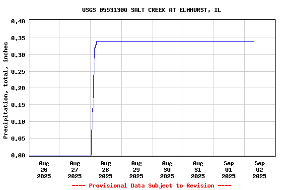 Graph of  Precipitation, total, inches