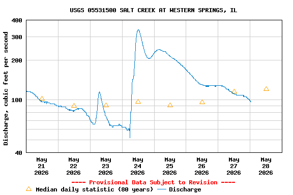 Graph of  Discharge, cubic feet per second