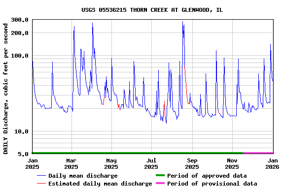 Graph of DAILY Discharge, cubic feet per second